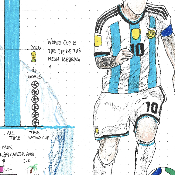 Messi's Career