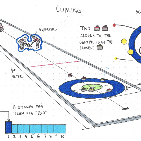How Curling Works