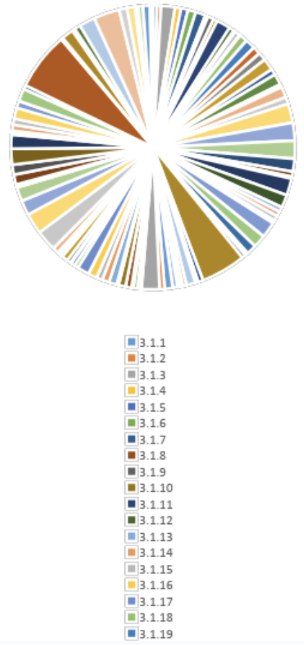 A circular chart or pie chart with numerous multicolored segments and a legend below indicating different versions of 3.1, with colors corresponding to each version.