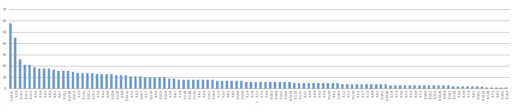Bar graph displaying numerical data with labels from 3.11 to 3.14 on the x-axis and values from 0 to 70 on the y-axis.