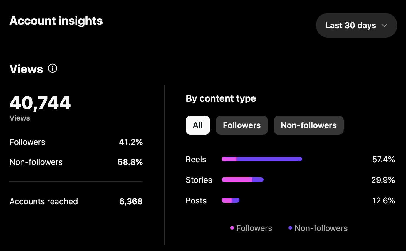 Instagram account insights showing 40,744 views in the last 30 days. Followers contributed 41.2% and non-followers 58.8% of views. Reels, stories, and posts are categorized by content type, with reels having 57.4%, stories 29.9%, and posts 12.6% views. Accounts reached totaled 6,368.