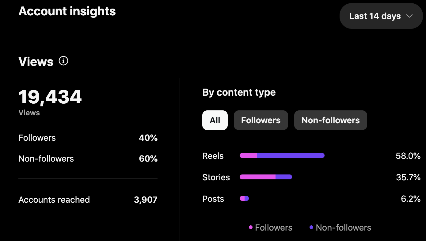 Instagram account insights showing total views and breakdown by followers and content type. Total views are 19,434 with 40% from followers and 60% from non-followers. Accounts reached: 3,907. Content type includes reels, stories, and posts, with percentages for each.