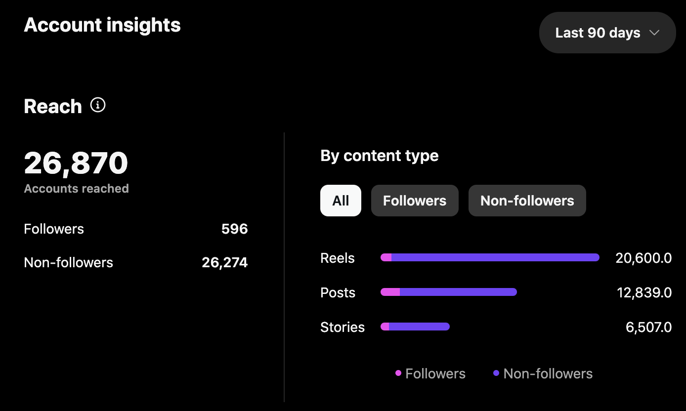 Instagram account insights showing a reach of 26,870 accounts in the last 90 days, with 596 followers and 26,274 non-followers. Content type breakdown includes Reels with 20,600, Posts with 12,839, and Stories with 6,507 views.