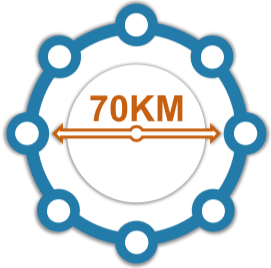 A circular diagram with blue nodes around the perimeter and an orange arrow pointing horizontally across the center, indicating a distance of 70 kilometers.