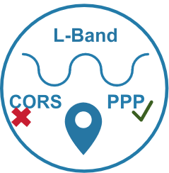 A circular icon with a location marker in the center. Top of the circle says 'L-Band'. The bottom left says 'CORS' with a red X, and the bottom right says 'PPP' with a green checkmark.