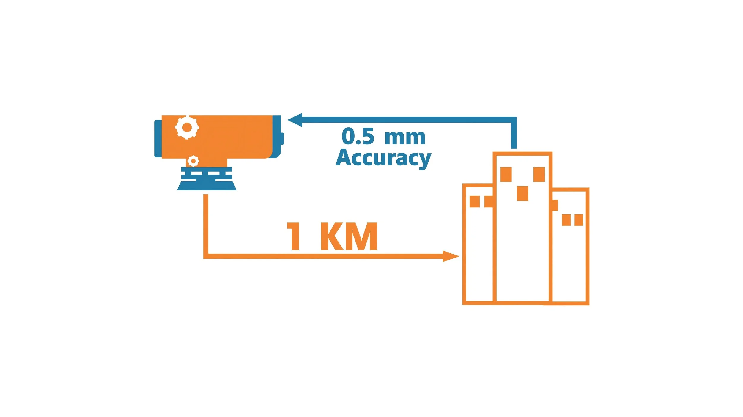 Diagram showing a computer measuring 0.5 millimeters accuracy over a distance of 1 kilometer to buildings.
