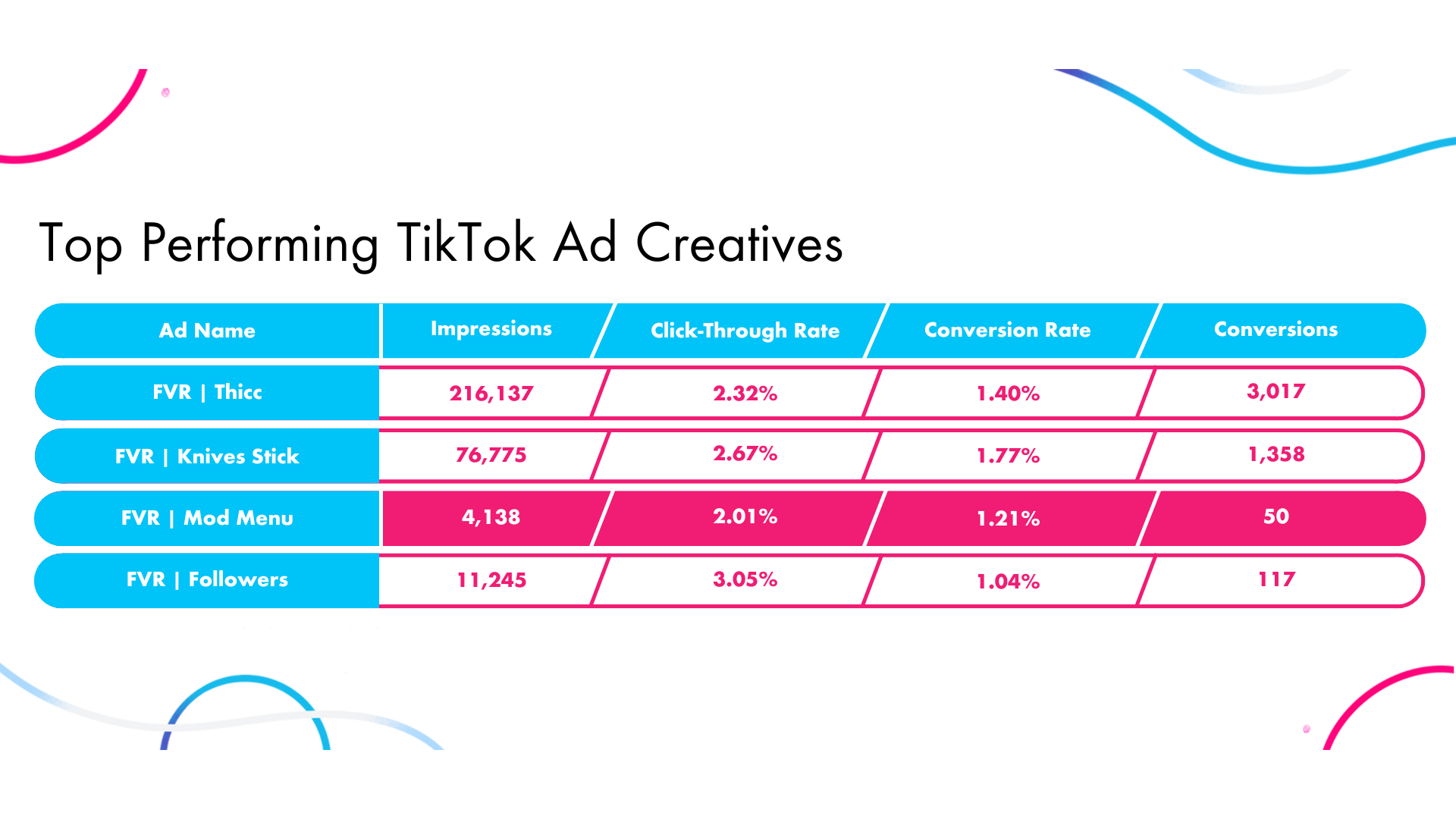 TikTok Ads Performance Analysis Guide Return On Ad Spend Metric