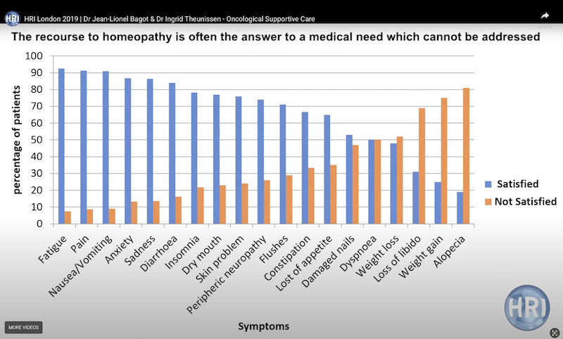 Classical homeopathy greatly increases quality of life for cancer patients, resolving common severe side effects of cancer treatment.