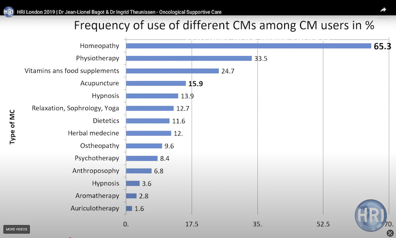 homeopathy is the most frequently used complementary medicine of cancer patients in France