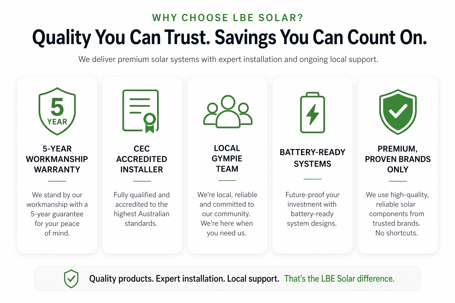 Why choose LBE Solar: local Gympie installers offering warranty, certified installation, battery-ready systems and premium solar products
