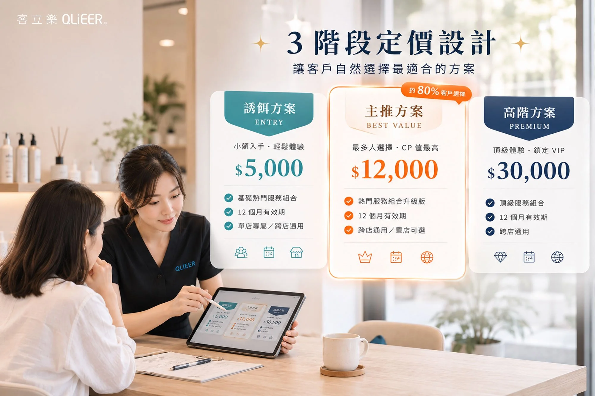 三階段定價設計圖：誘餌 5,000、主推 12,000、高階 30,000 元的方案內容與跨店通用條件對照