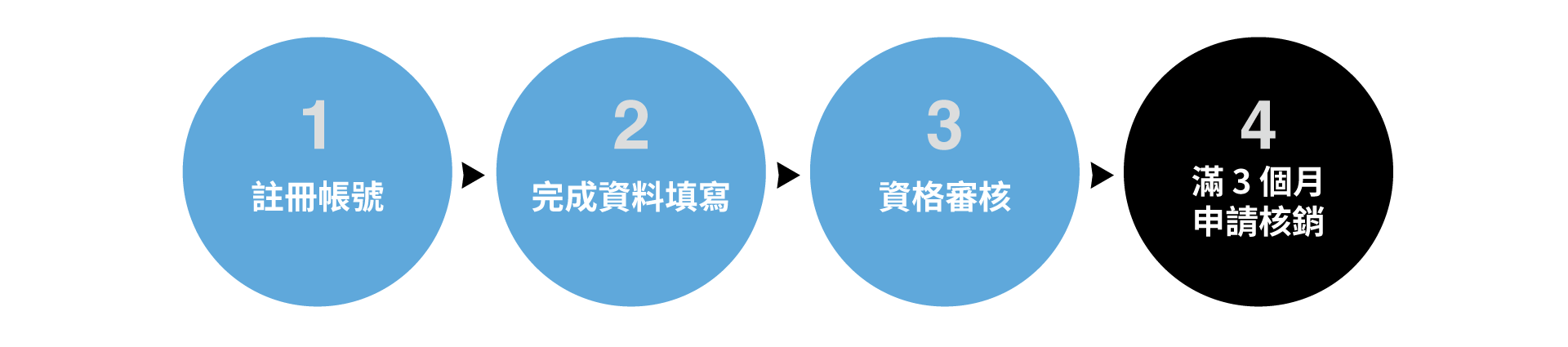 政府 AI 補助申請四步驟流程圖