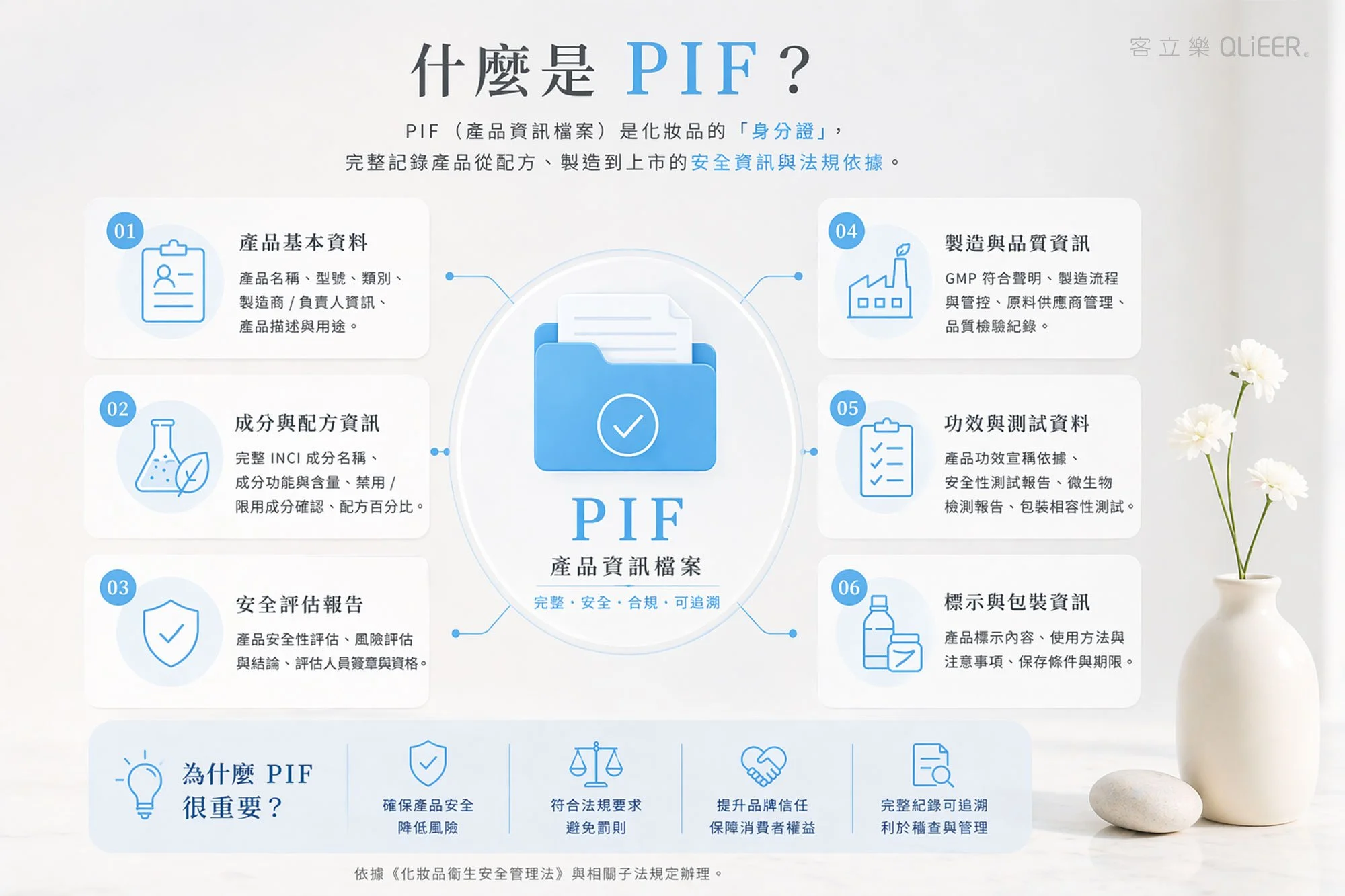 什麼是PIF產品資訊檔案，包含成分配方、安全評估、製造品質與標示資訊，協助美業品牌符合化妝品法規
