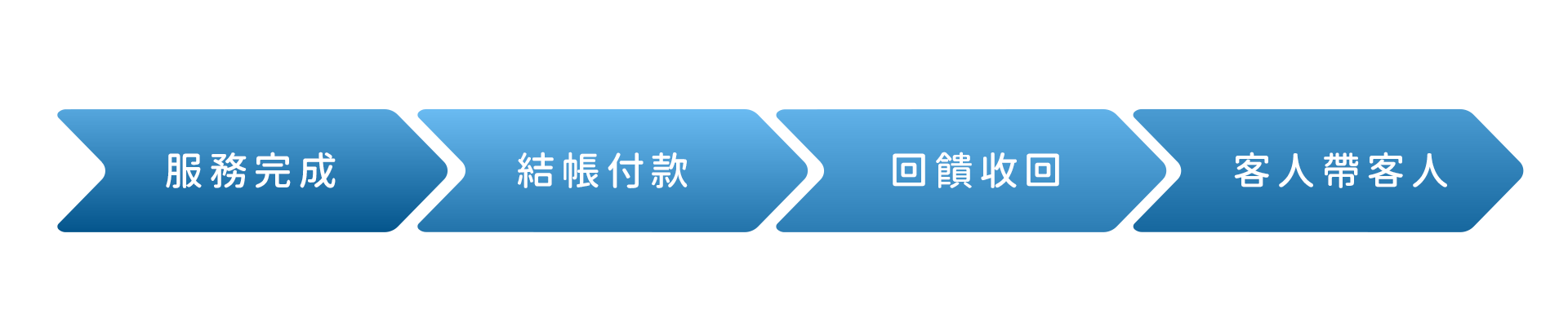 服務完成、結帳付款、回饋收回、客人帶客人，服務完成、結帳付款、回饋收回、客人帶客人，客立樂整套完整系統讓結帳之後的四個流程示意圖