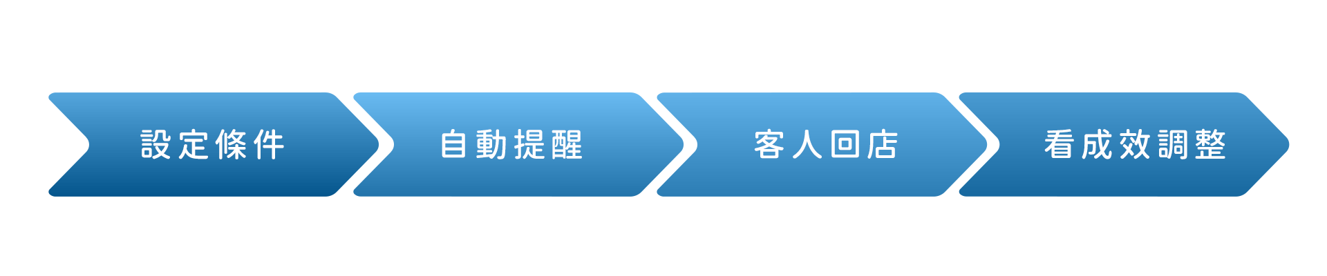 客立樂票券讓客人穩定回流四階段示意圖：設定條件、自動提醒、客人回店、看成效調整
