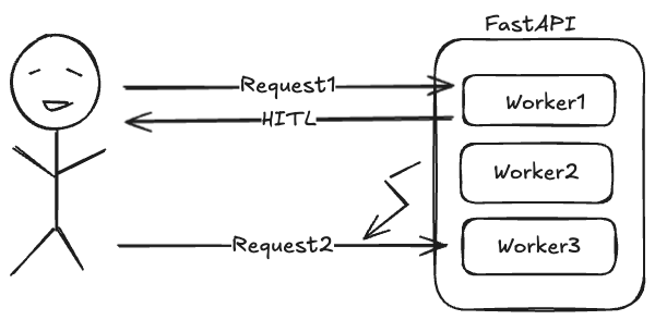 Statefulness in einer Stateless World: Mein LangGraph Human-in-the-Loop Fail mit FastAPI Workers