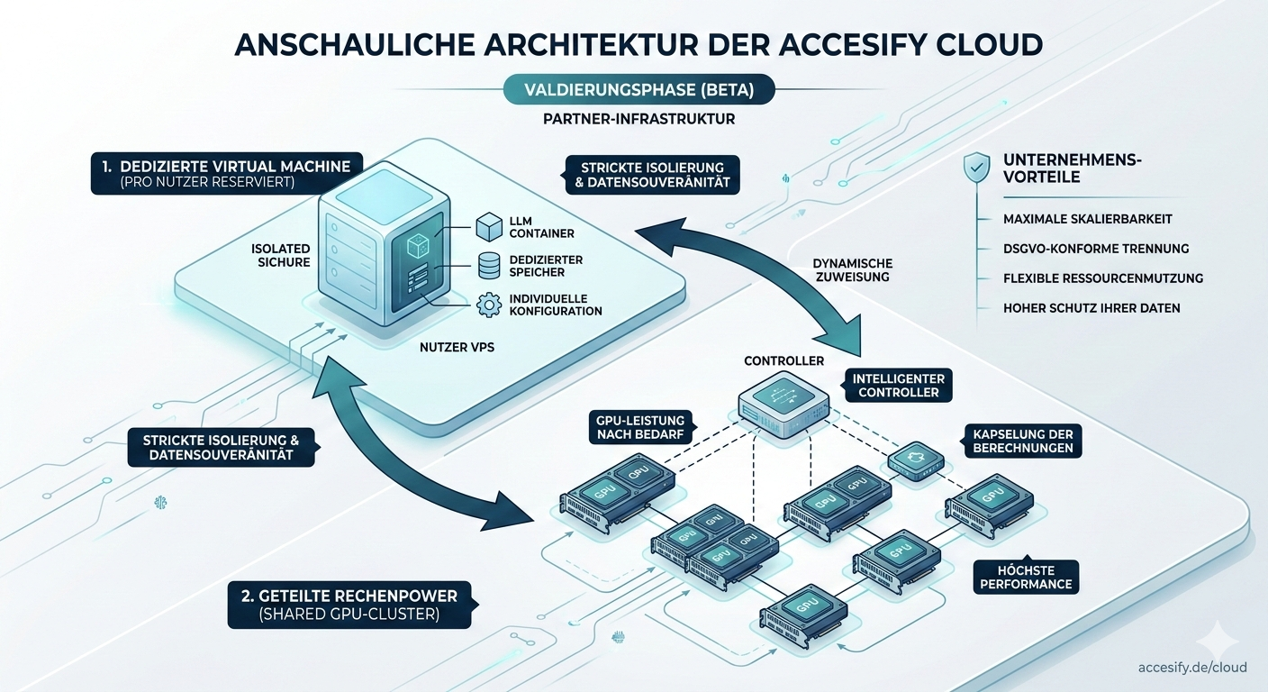 Infografik der Accesify Cloud-Architektur: Zwei Säulen Struktur. 1 Dedizierter VPS und 2. GPU Cluster für gemeinsame Nutzung von Rechenleistungsressourcen.