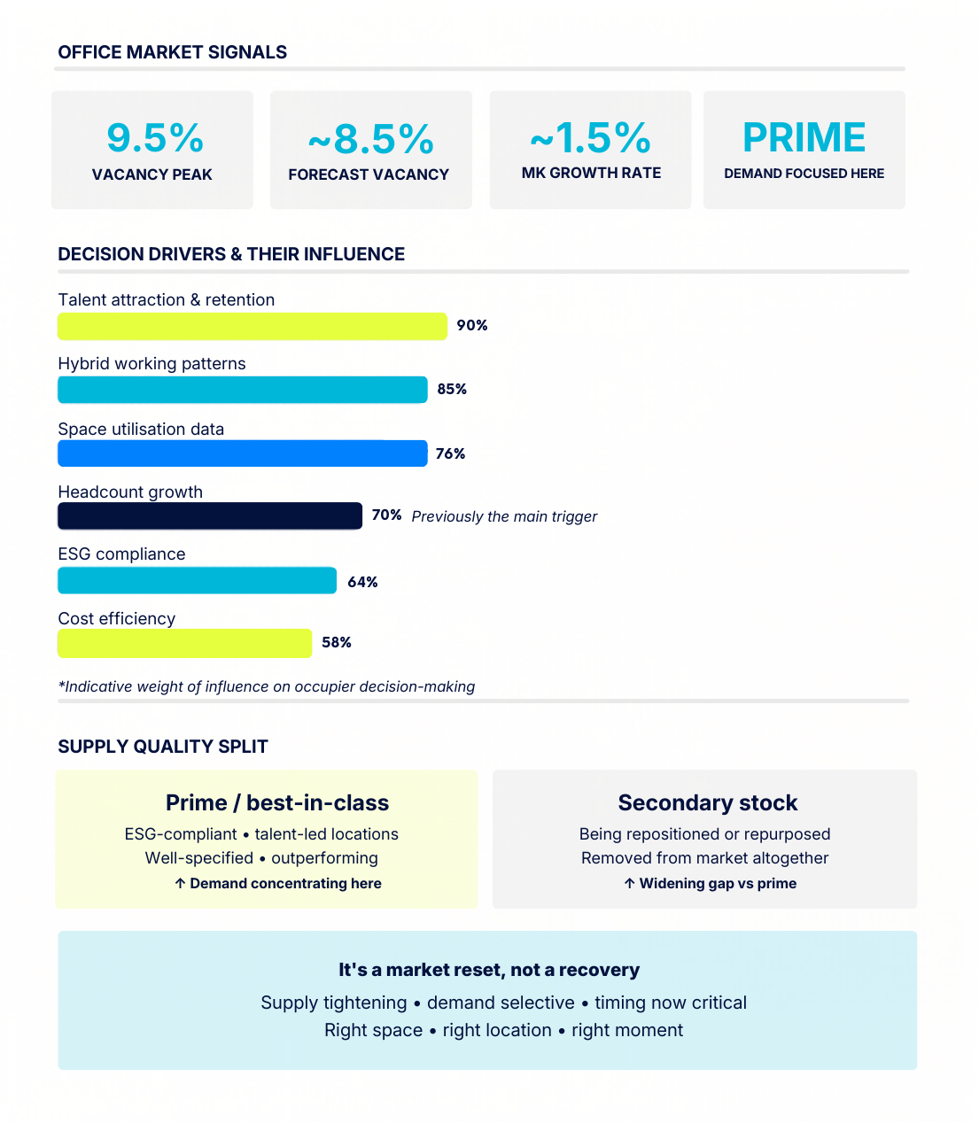 Office market signals statistics