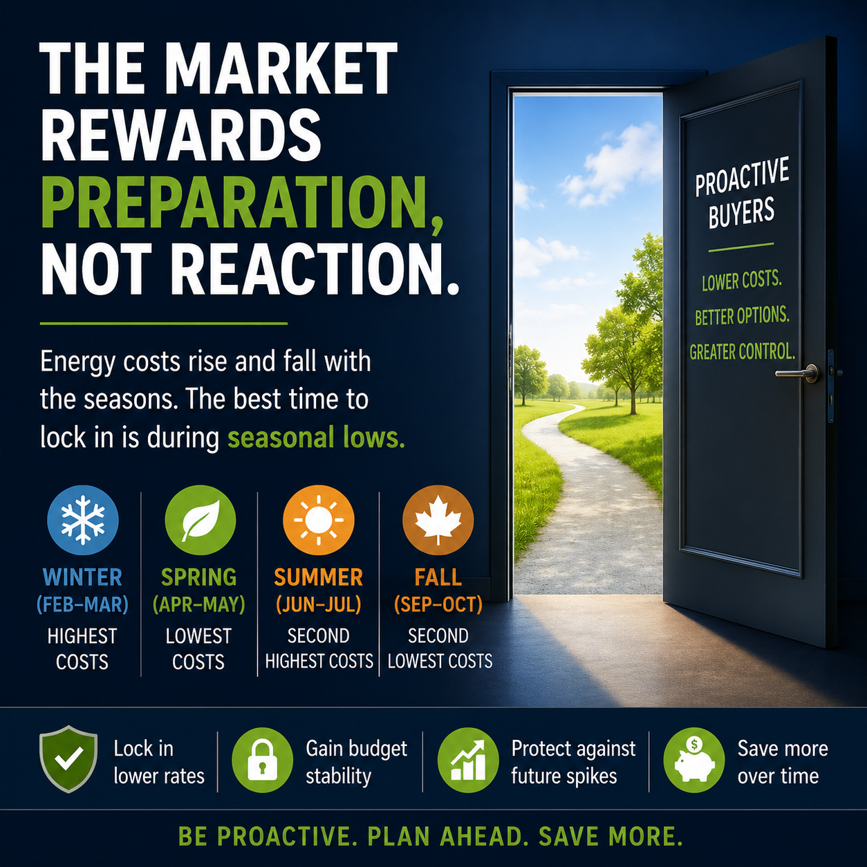 Reactive vs. Proactive Energy Buyers: Which One Are You?