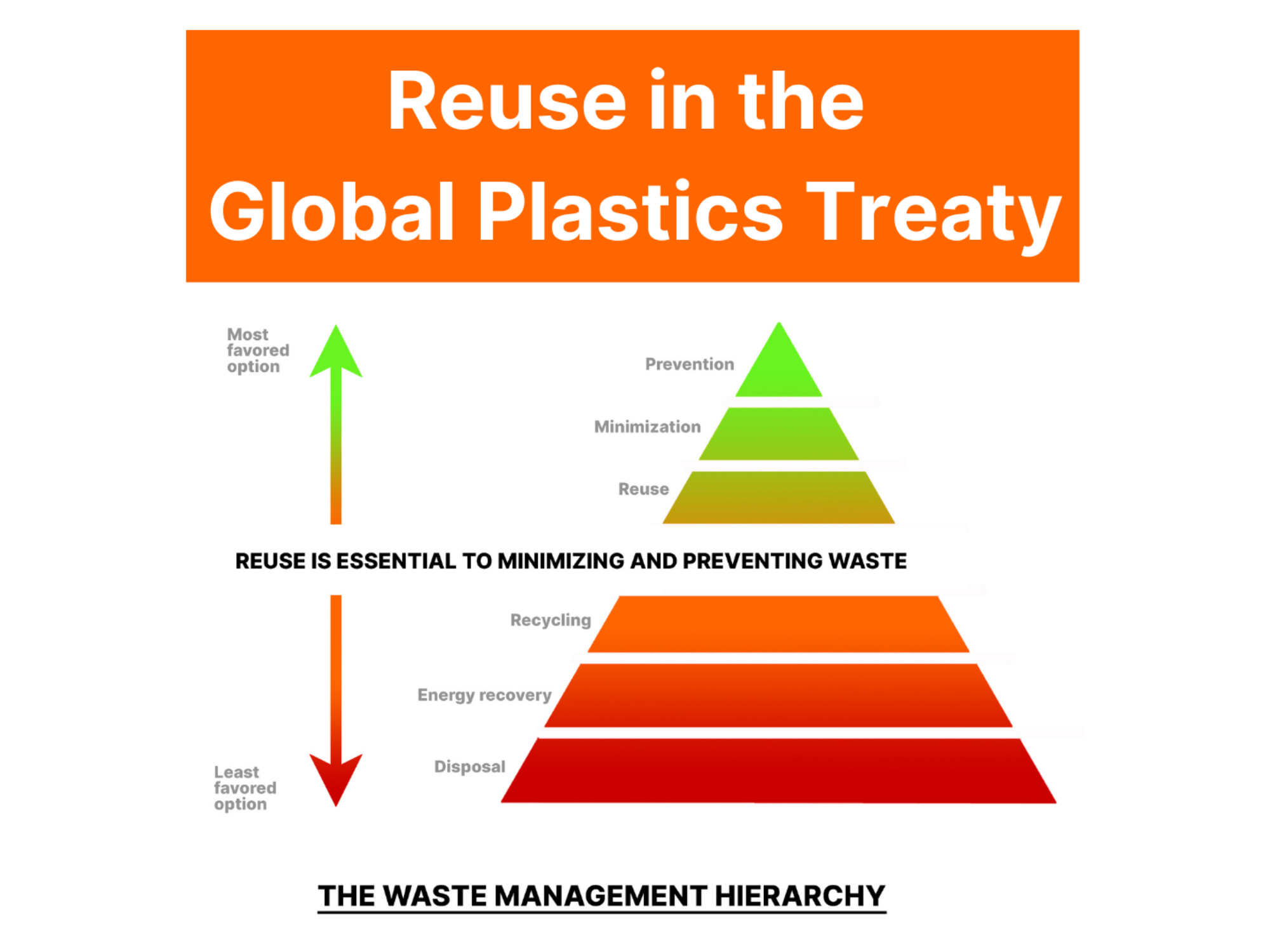 April 2024 - Reuse must be a central part of the Global Plastics Treaty. PR3 provides recommendations for setting reuse targets and requiring standardized product design to reduce plastic demand and increase reusability. 