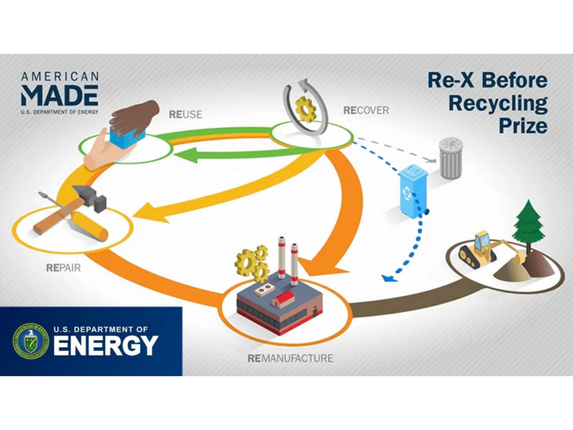 July 2024 - PR3 wins Phase 1 & 2 of the Department of Energy's Re-X Before Recycling prize for our work creating standards for reusable packaging systems and blueprint for the world’s multi-use economy.
