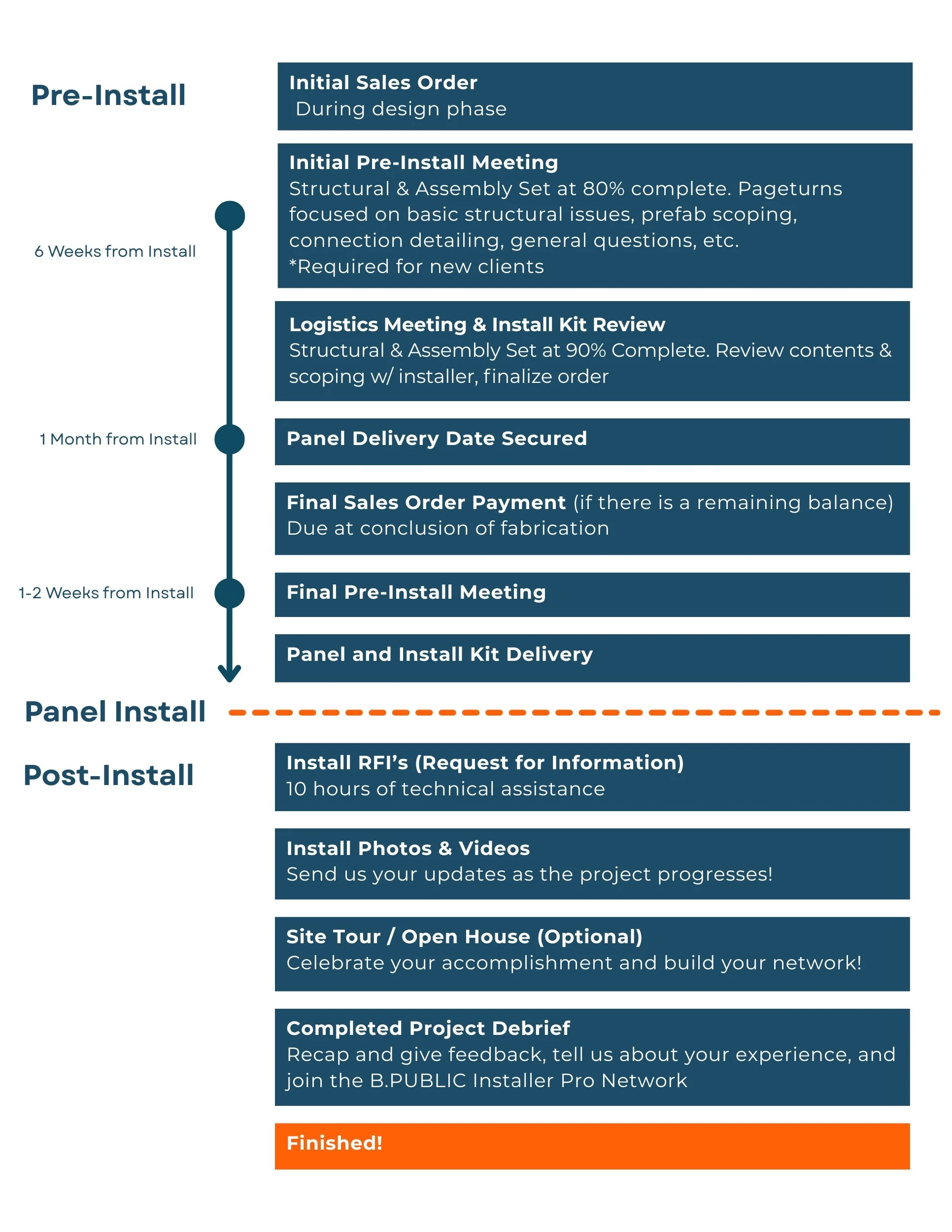 Install Roadmap