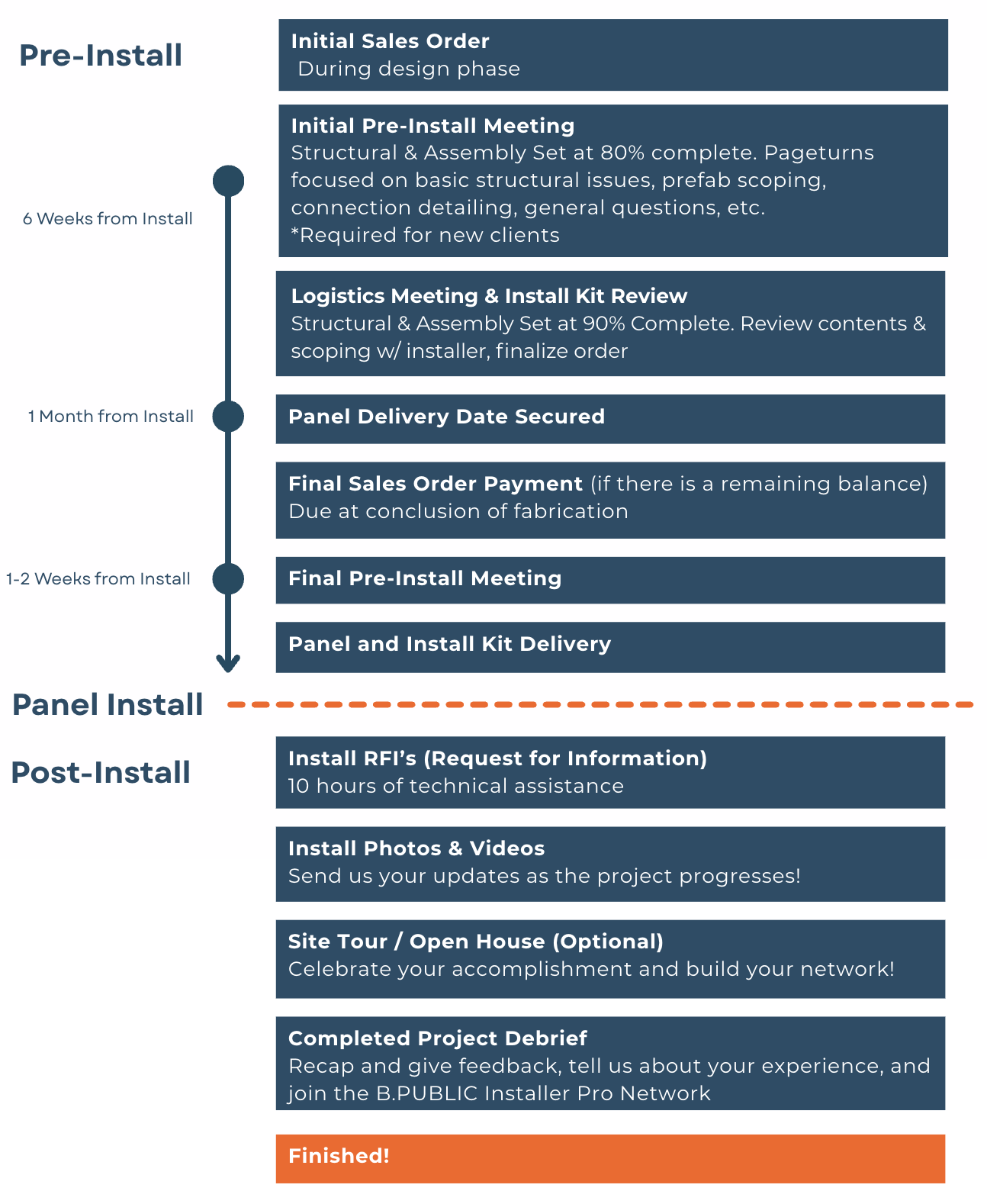 a roadmap for the Installation process