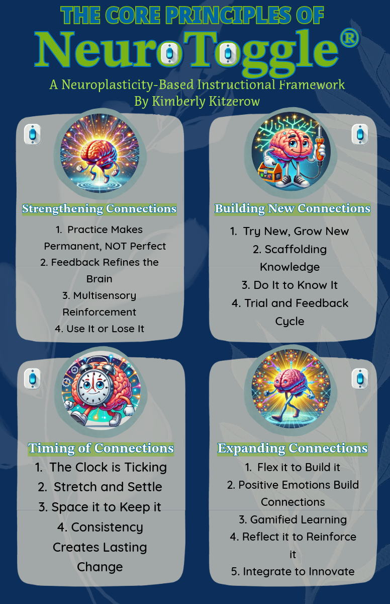Infographic titled "The Core Principles of NeuroToggle" with four sections explaining principles, each with a cartoon brain icon. Sections include:
- Strengthening Connections
- Building New Connections
- Timing of Connections
- Expanding Connections