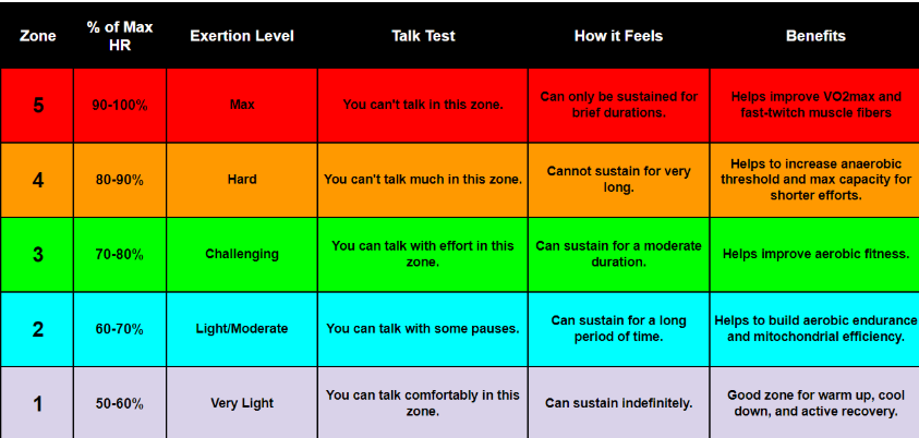 A chart differentiating the different cardio zone and intensities