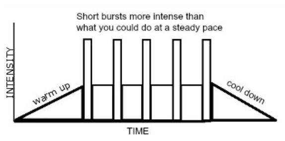 A chart showing an interval workout, with a warm-up, followed by short, intense efforts, finishing with a cool-down