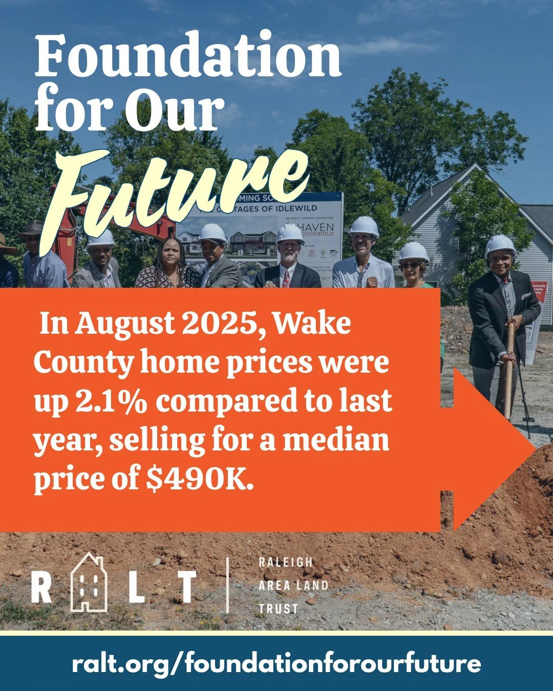 Families across Wake County are facing rising housing costs and fewer options for long-term affordability. In August 2025, Wake County home prices were up 2.1% compared to last year, selling for a median price of $490K.

Wake County faces a significa