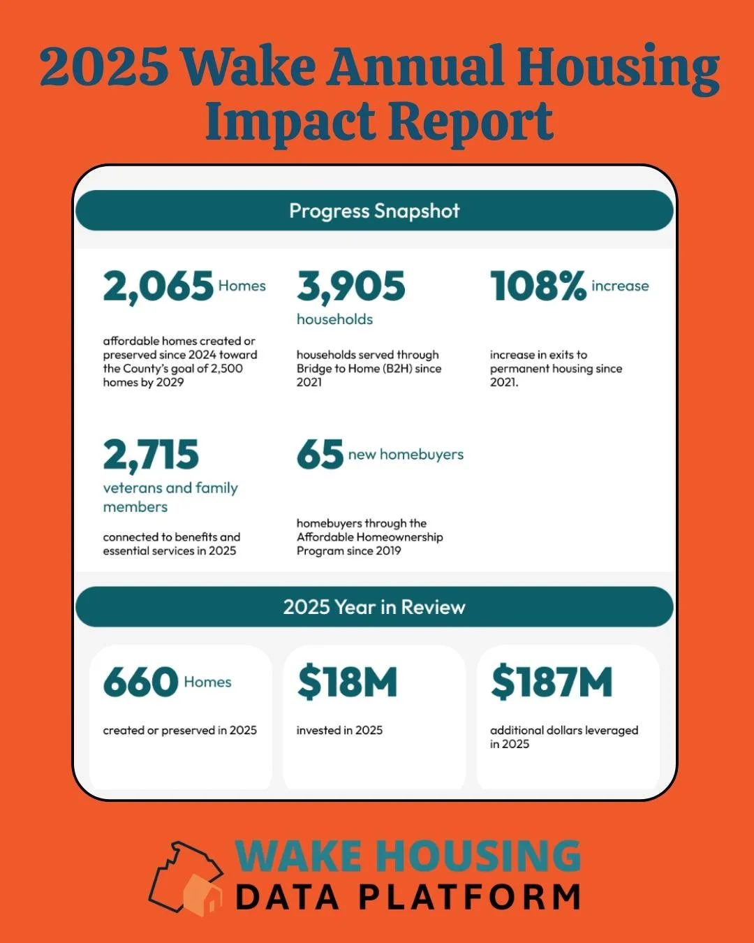 FRIDAY FACTS // Wake County Housing Affordability and Community Revitalization Annual Housing Impact Report 2025 is out. @WakeGov is making measurable progress to expand housing affordability, prevent homelessness, and strengthen community stability.