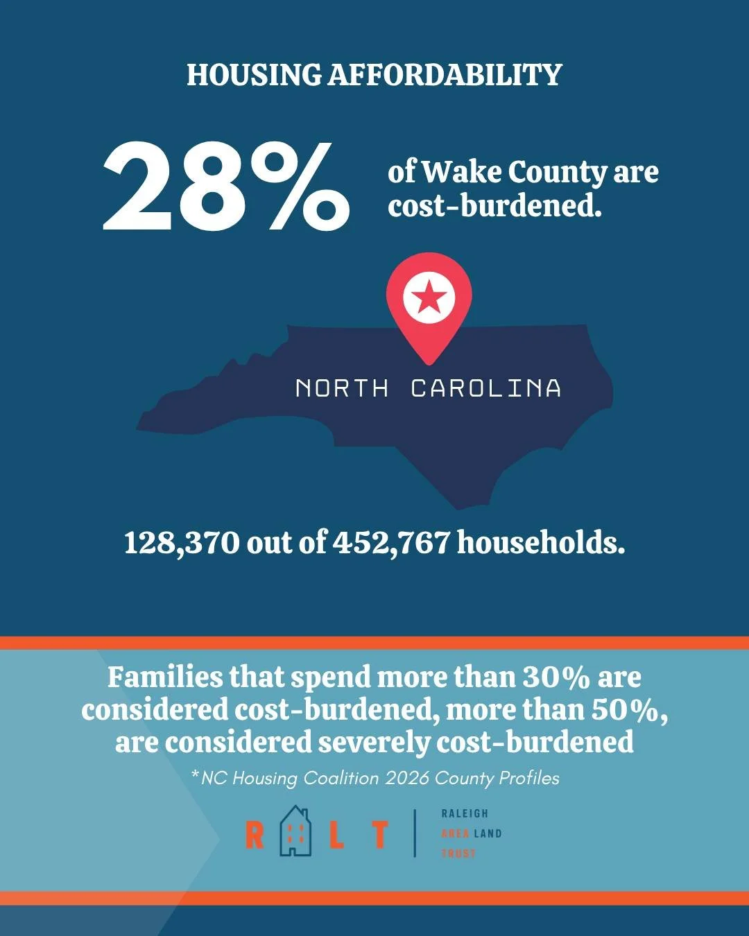 #FridayFacts 
28% of Wake County are cost-burdened.
That's 128,370 out of 452,767 households.
Families that spend more than 30% are considered cost-burdened, more than 50%, are considered severely cost-burdened.  https://nchousing.org/county-fact-she