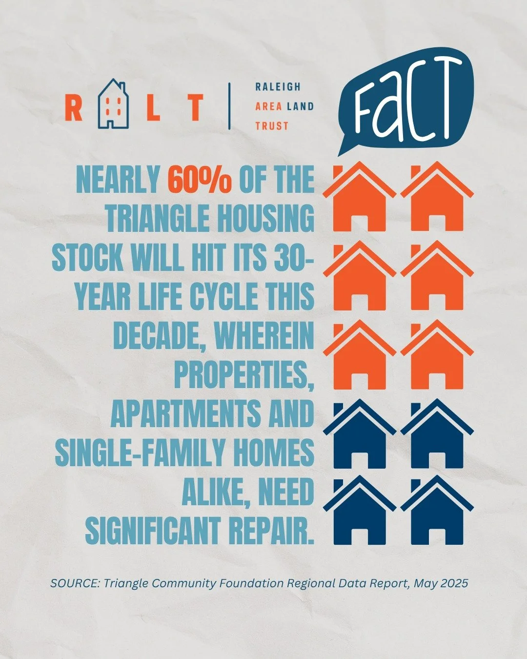 Nearly 60% of the Triangle housing stock will hit its 30-year life cycle this decade, wherein properties, apartments and single-family homes alike, need significant repair.

This impacts both homeowners and renters. Homeowners will need significant c