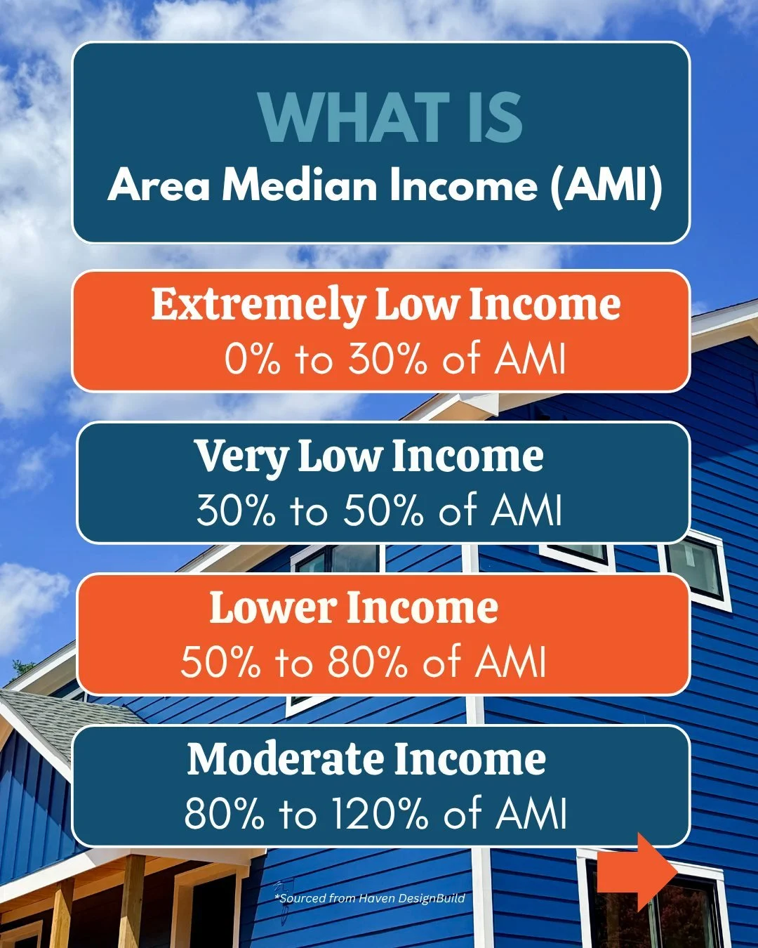 Area Median Income is the midpoint of all household incomes in a specific area, meaning half of households earn more than the AMI and half earn less. It&rsquo;s calculated every year by the U.S. Department of Housing and Urban Development (HUD) and v