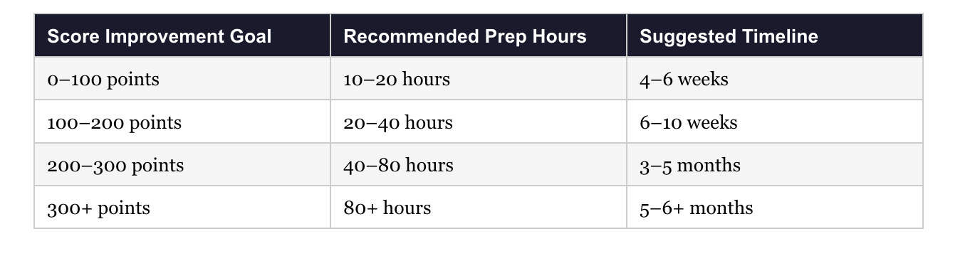 sat score improvement goals