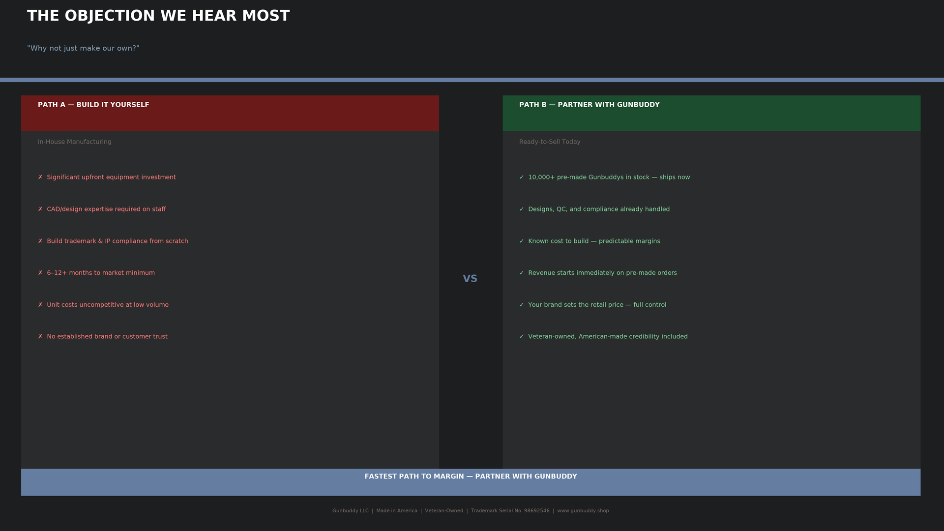Comparison chart titled "The Objection We Hear Most" with two columns. The left column, labeled "Path A — Build It Yourself," lists disadvantages in red text, such as significant upfront equipment investment, CAD/design expertise required, build trademark and IP compliance from scratch, 6-12+ months to market minimum, unit costs uncompetitive at low volume, and no established brand or customer trust. The right column, labeled "Path B — Partner With GunbuddY," lists advantages in green text, including pre-made GunbuddYs in stock, designs, QC, and compliance handled, known cost to build, revenue starts immediately, full retail price control, and veteran-owned, American-made credibility. A blue strip at the bottom reads, "Fastest Path to Margin — Partner with GunbuddY." The footer contains company info: GunbuddY LLC, Made in America, Veteran-Owned, Trademark Serial No. 98692546, www.gunbuddY.shop.