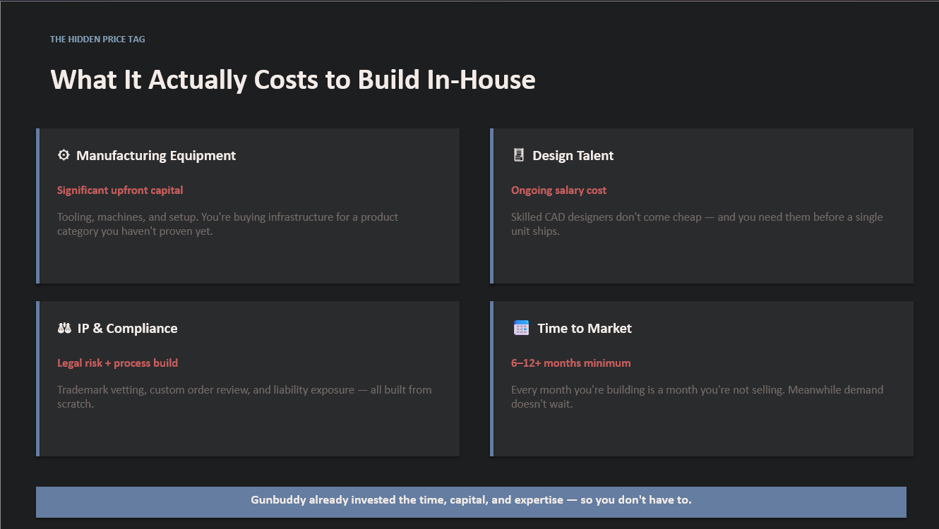 A dark-themed infographic titled 'What It Actually Costs to Build In-House' listing costs categories: Manufacturing Equipment, Design Talent, IP & Compliance, and Time to Market, with brief descriptions and costs in red.