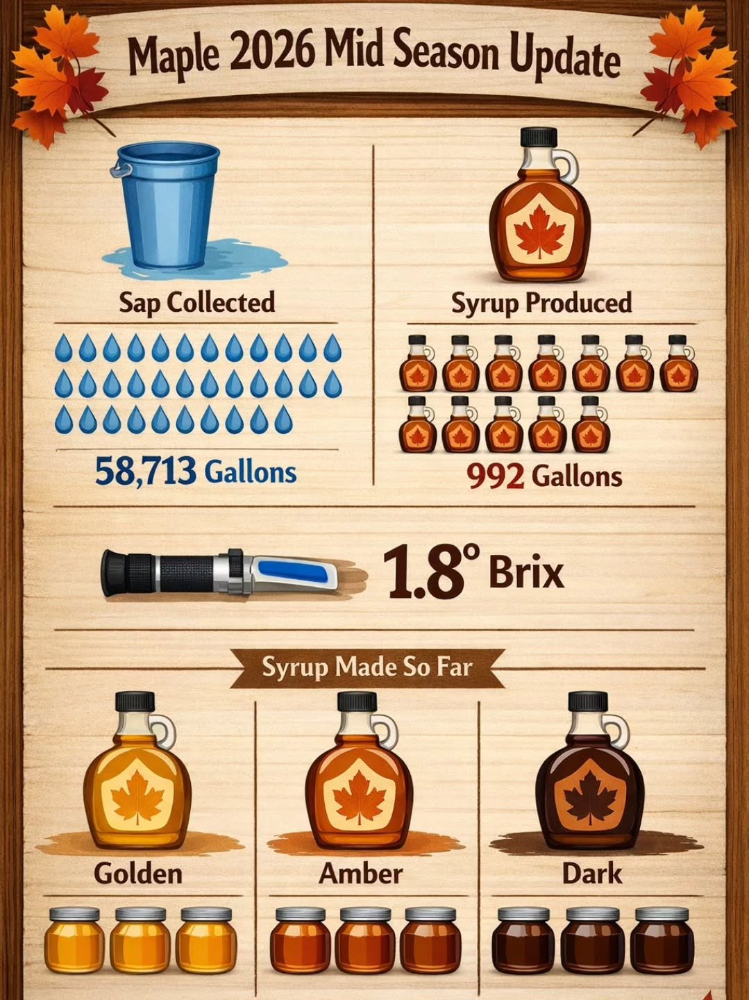 A little mid season update from your friends at Belle Hollow Farms. We are midway through the 2026 maple season and so far it has been a good one! Heres to another few great weeks that include the @nysmaple open house weekends March 21/22 and 28/29.