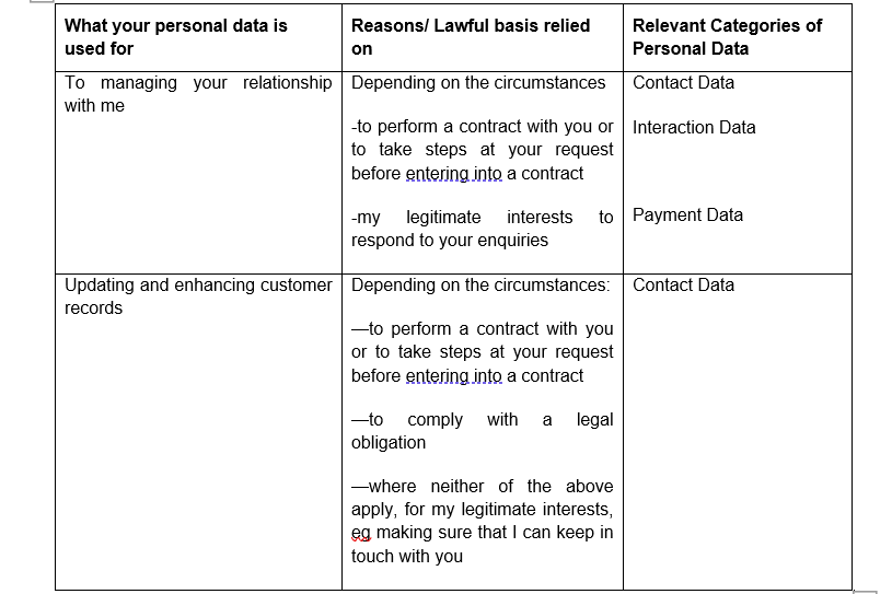 A table outlining how personal data is used, reasons for lawful basis, and relevant data categories. It includes managing relationships and enhancing customer records, with contractual, legal, and legitimate interest justifications for using contact, interaction, and payment data.