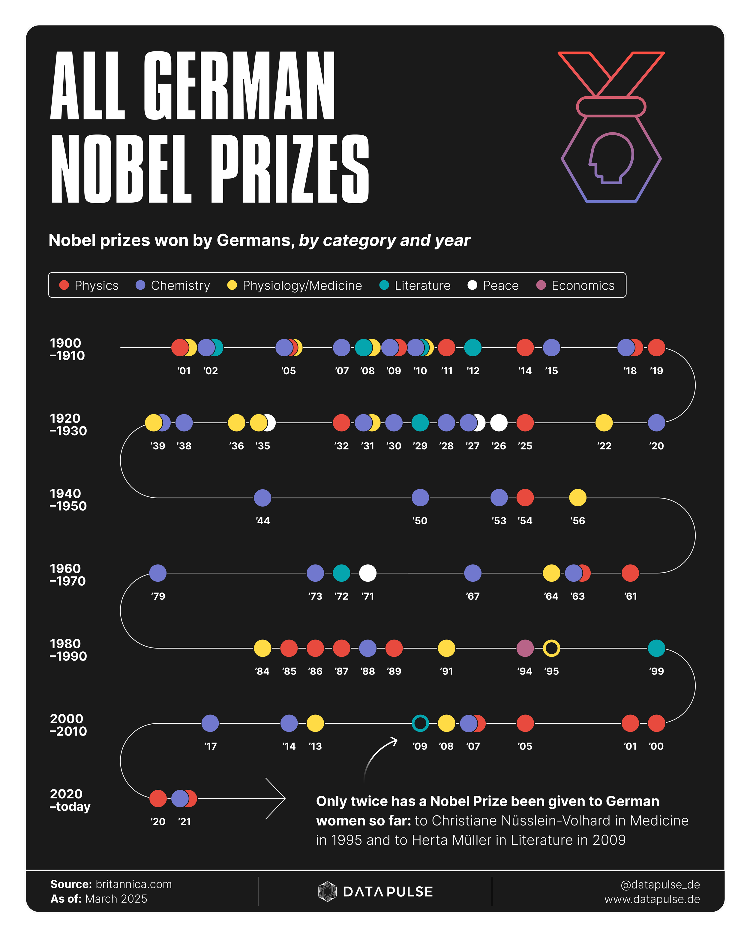 A chart displaying Nobel prizes won by Germans in different categories and years, with colored dots representing categories like Physics, Chemistry, Medicine, Literature, Peace, and Economics. The timeline spans from 1901 to 2021, showing patterns and notable years with multiple awards. Text highlights that only twice have German women received Nobel Prizes.