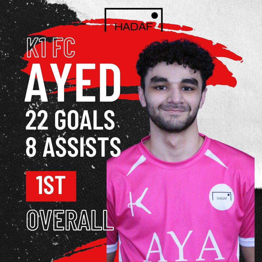 Congrats to our regular season top GAs 🔥
@mohamedd.ayed first overall in GA with 30 🥇
@leke15_ first overall in goals 🥇 with 23 Goals, and 2nd in GA with 29 🥈
@hhamuzy 1st overall in assists 🥇 with 12, and 3rd in GA with 25 🥉