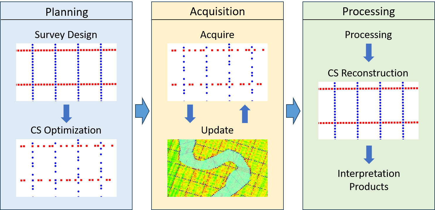Compressive Seismic Acquisition & Reconstruction — In-Depth