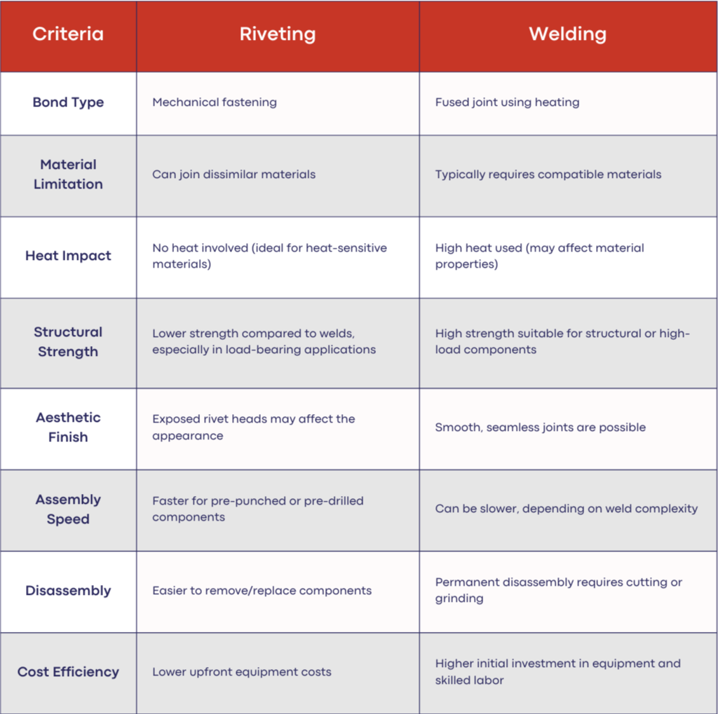 Riveting vs. Welding: Choosing the Right Metal Joining Method — Herold ...