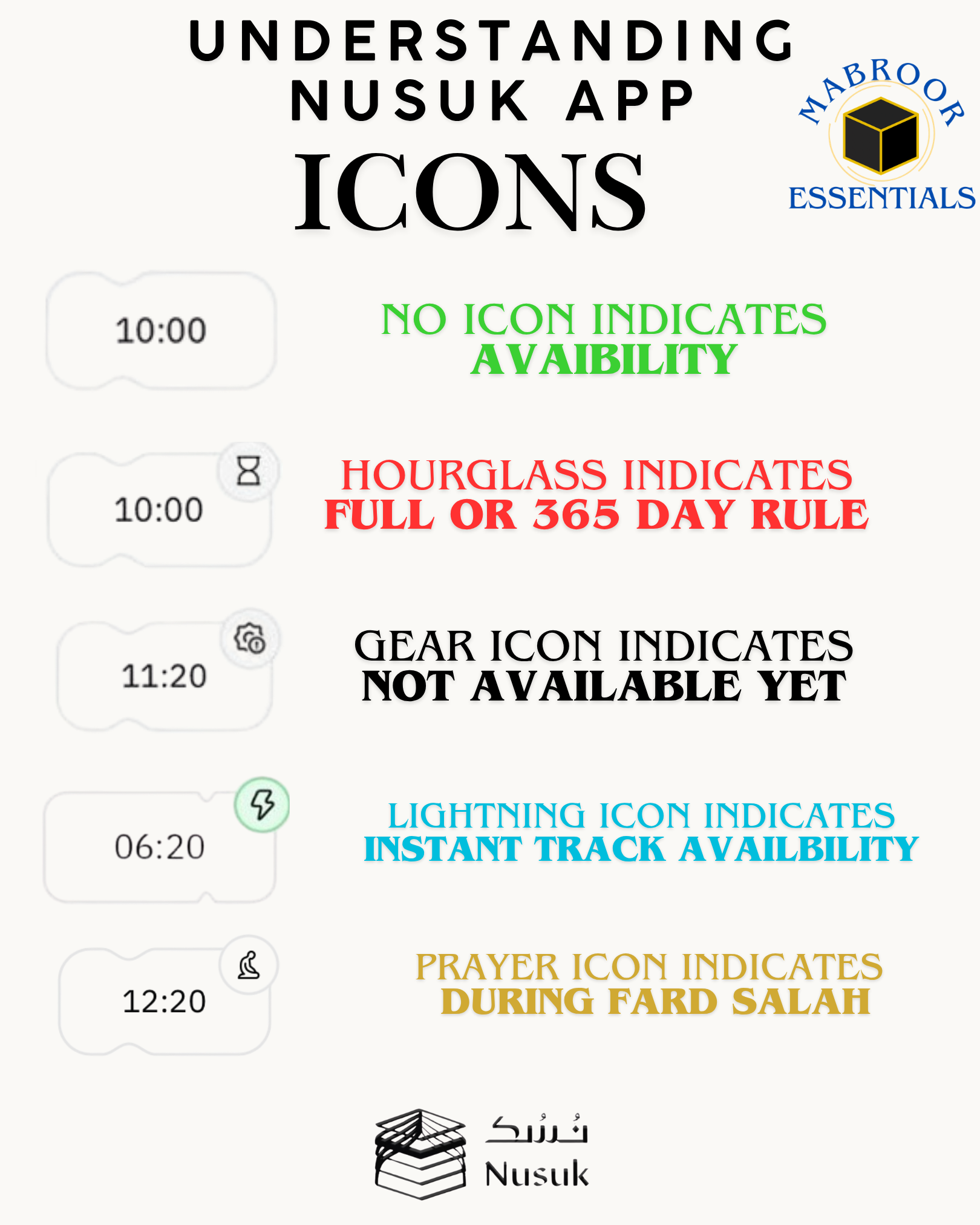 A screenshot displaying different types of icons and their indications related to the Nusuk app, including no icon availability, hourglass for full or 365 day rule, lightning for instant track availability, and prayer icon for fasting during Fard Salah.