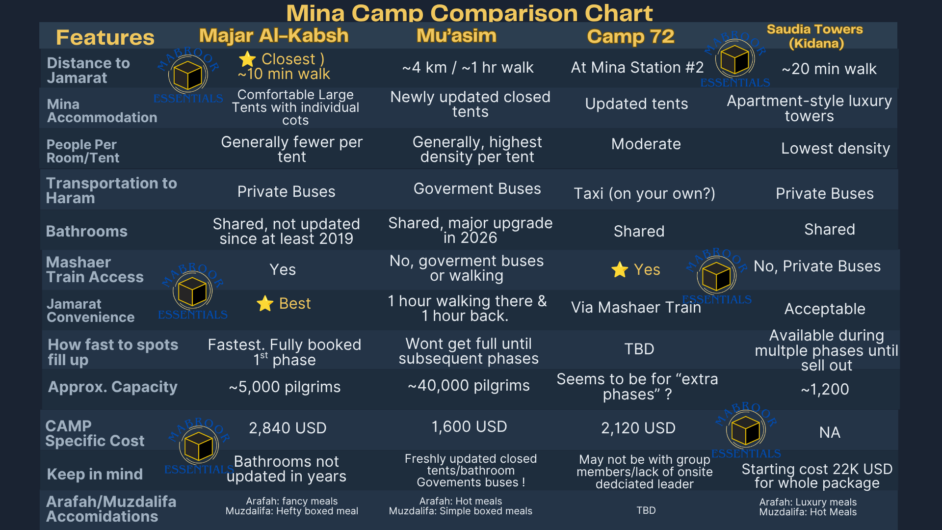 Comparison chart of four camps in Mina, listing features such as distance to Jamarat, accommodation type, number of people per tent, transportation, bathroom facilities, train access, convenience, fill-up speed, capacity, camp cost, and other details, with a dark blue background and yellow headers.