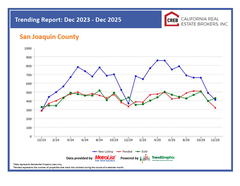 California Real Estate Market Update: Month-over-Month, Year-over-Year, and Seasonal Trends