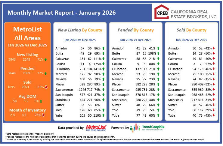 Northern California Real Estate Market Update: January 2026