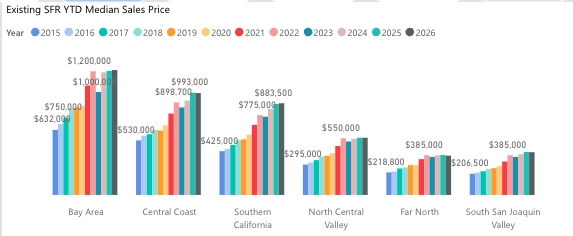 Bay Area vs Central Valley Home Prices in 2026 — What Buyers Need to Know
