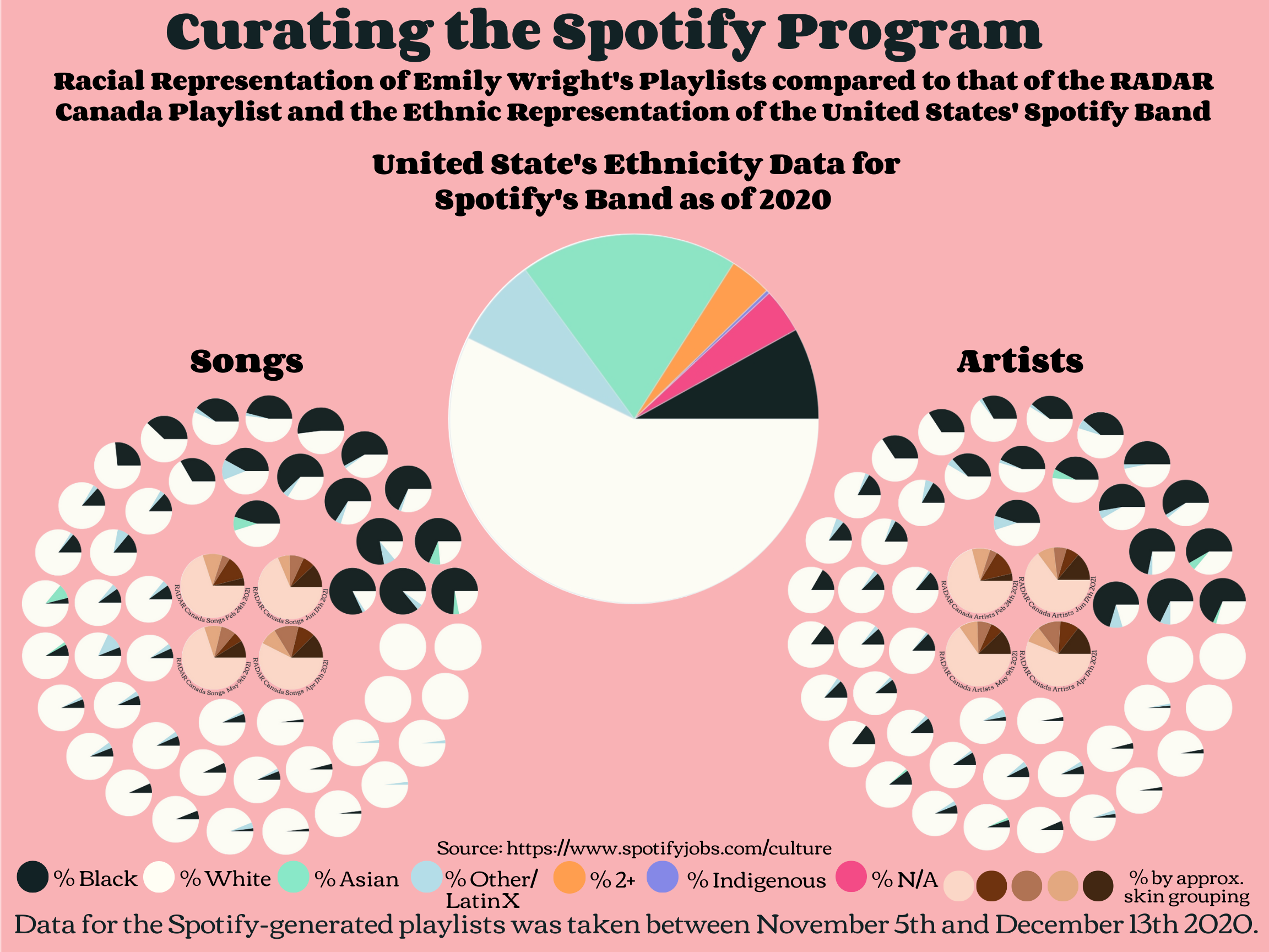 Infographic titled 'Curating the Spotify Program' showing racial representation in Emily Wright's playlists, RADAR Canada Playlist, and US Spotify Band. Includes pie charts for songs and artists with categories: % Black, % White, % Asian, % Other/LatinX, % Indigenous, % N/A, and % by skin grouping. Data was collected between Nov 5th and Dec 13th, 2020. Background is pink.